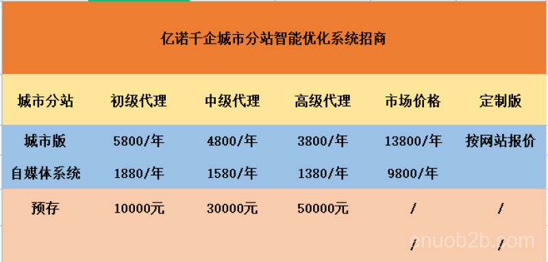 自媒体 城市分站代理