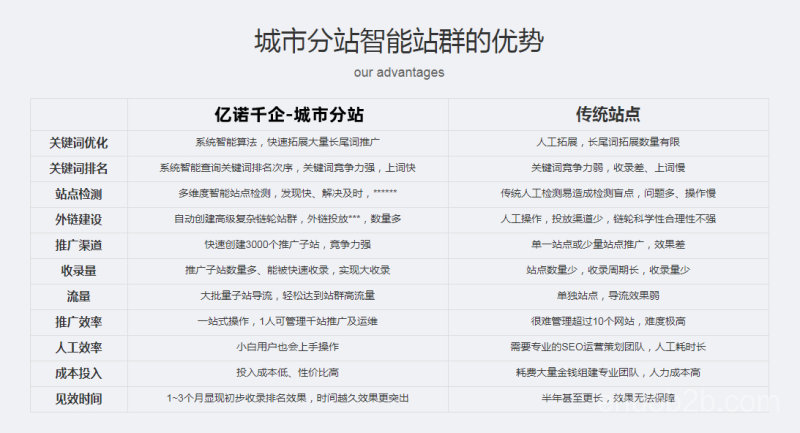 网站要怎么做SEO优化-城市分站系统-全国站群网站系统